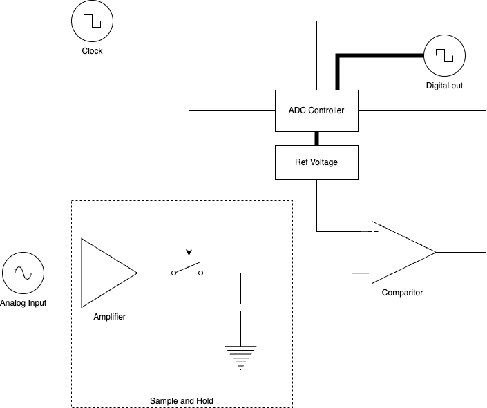 Fig 2. A successive approximation analog to digital converter. Normal lines indicate wires, while bold lines indicate multiple connections.