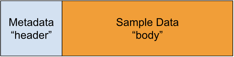 Fig 1: A simplified view of a typical audio file, often thought of as having two parts: a metadata “header”, and the raw audio.