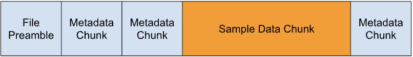 Fig 2: a typical audio file is made up of “chunks”, some of which contain metadata and some of which contain raw sample data.