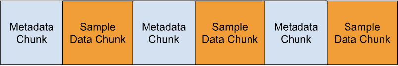 Fig 3: MP3 files contain parts that are designed to work even when the file is broken up.