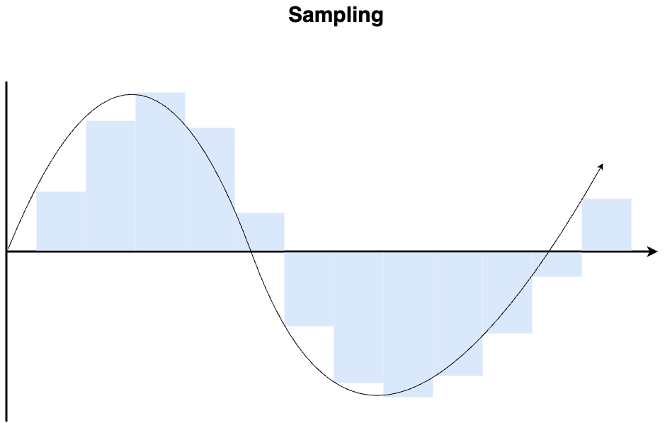 Fig 1. Sampling produces an output that looks like a “staircase”.